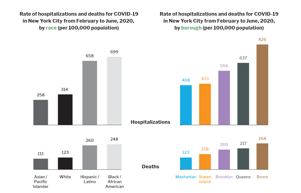 COVID-19 Disparities